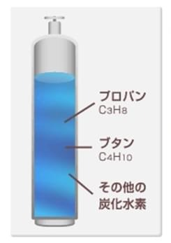 LPガスとは