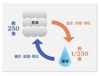 LPガスの性質